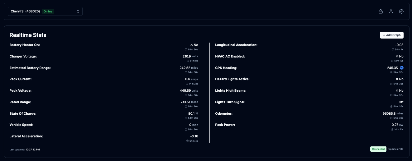 Real-time Stats Dashboard showing live Tesla telemetry data