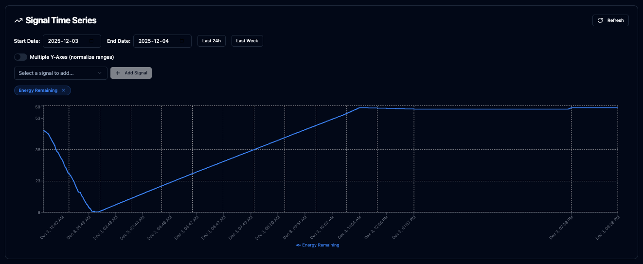 Signal Time Series Analysis showing detailed Tesla telemetry graphs